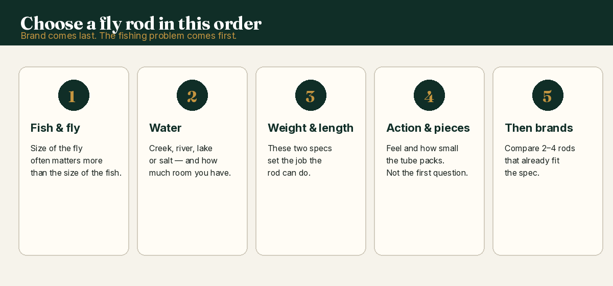 Five-step fly rod decision order: fish and fly, water, weight and length, action and pieces, then brands