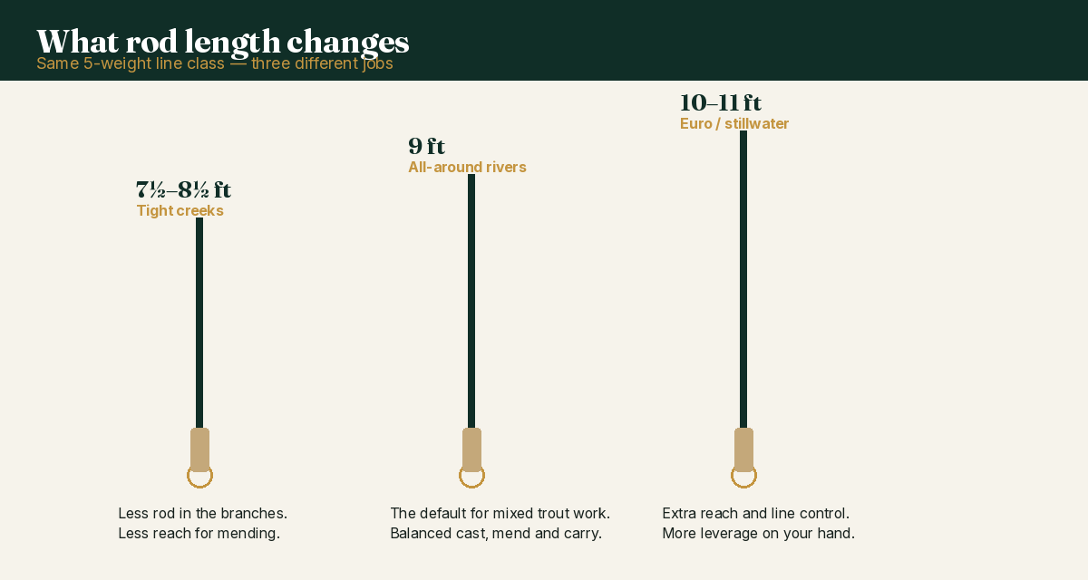 Rod length choices for small-stream, river and stillwater trout