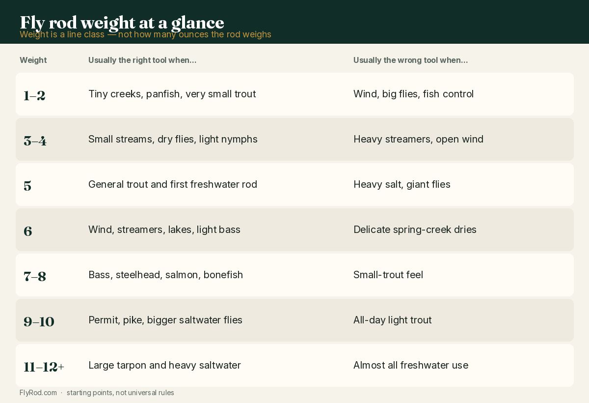 Chart of fly rod weights from 1-weight through 12-weight with typical uses and limits